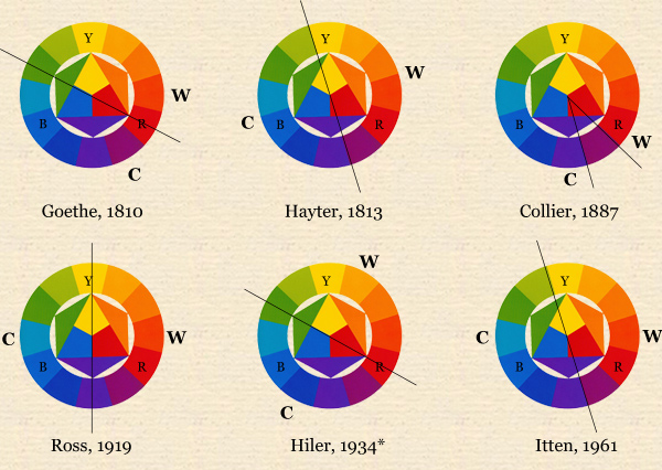 Historical classifications of warm and cool colours colour: www.huevaluechroma.com