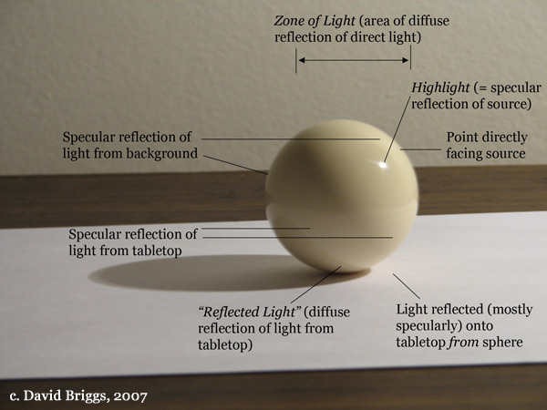 Dimensions of Colour, and diffuse reflection, interface