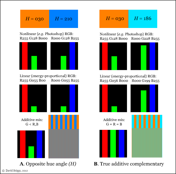 The Dimensions Of Colour Additive Complementaries