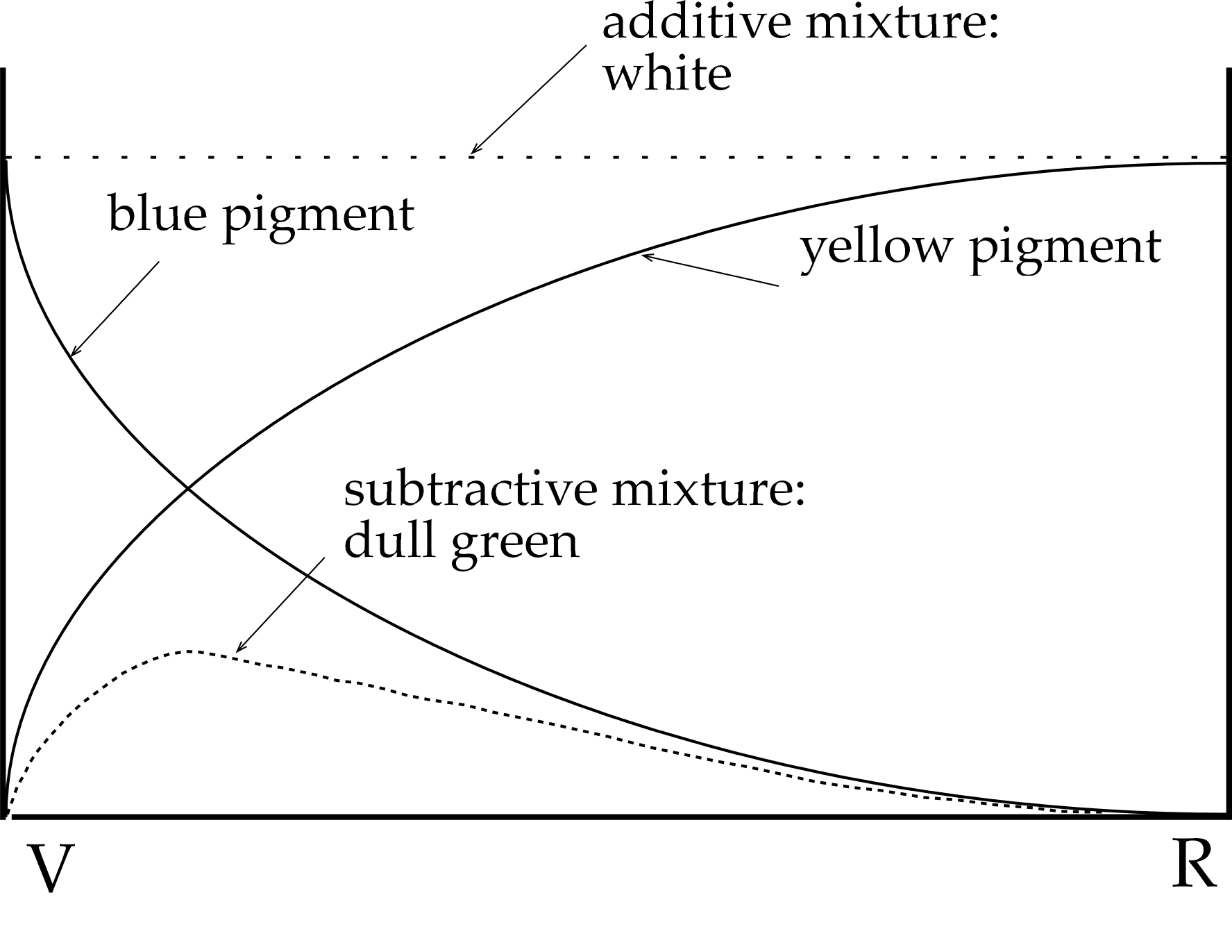 The Dimensions of Colour, paint mixing, complementary