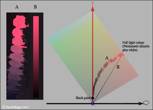 The Dimensions of Colour, paint mixing, complementary