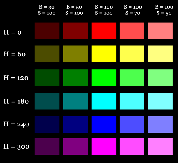 The Dimensions of Colour, hue, additive complementaries