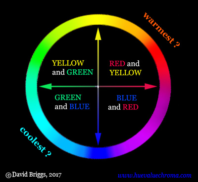 Colour-opponent definition of warm and cool colours: www.huevaluechroma.com