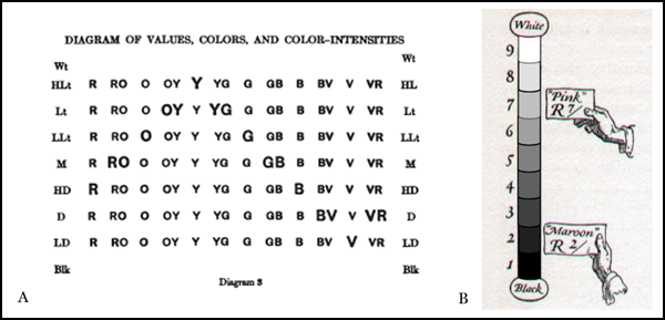 Permanent Duplikering om The Dimensions of Colour, lightness, value