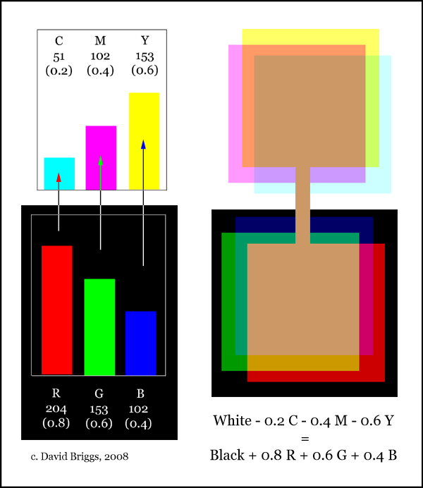 The Dimensions Of Colour Rgb Cmy Cmyk